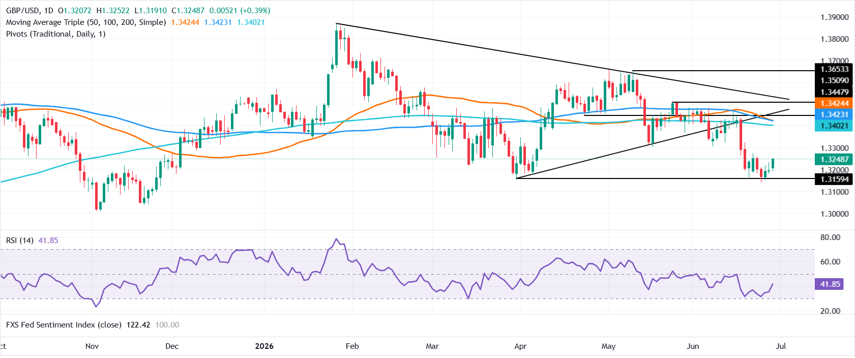 Biểu đồ GBP/USD hàng ngày