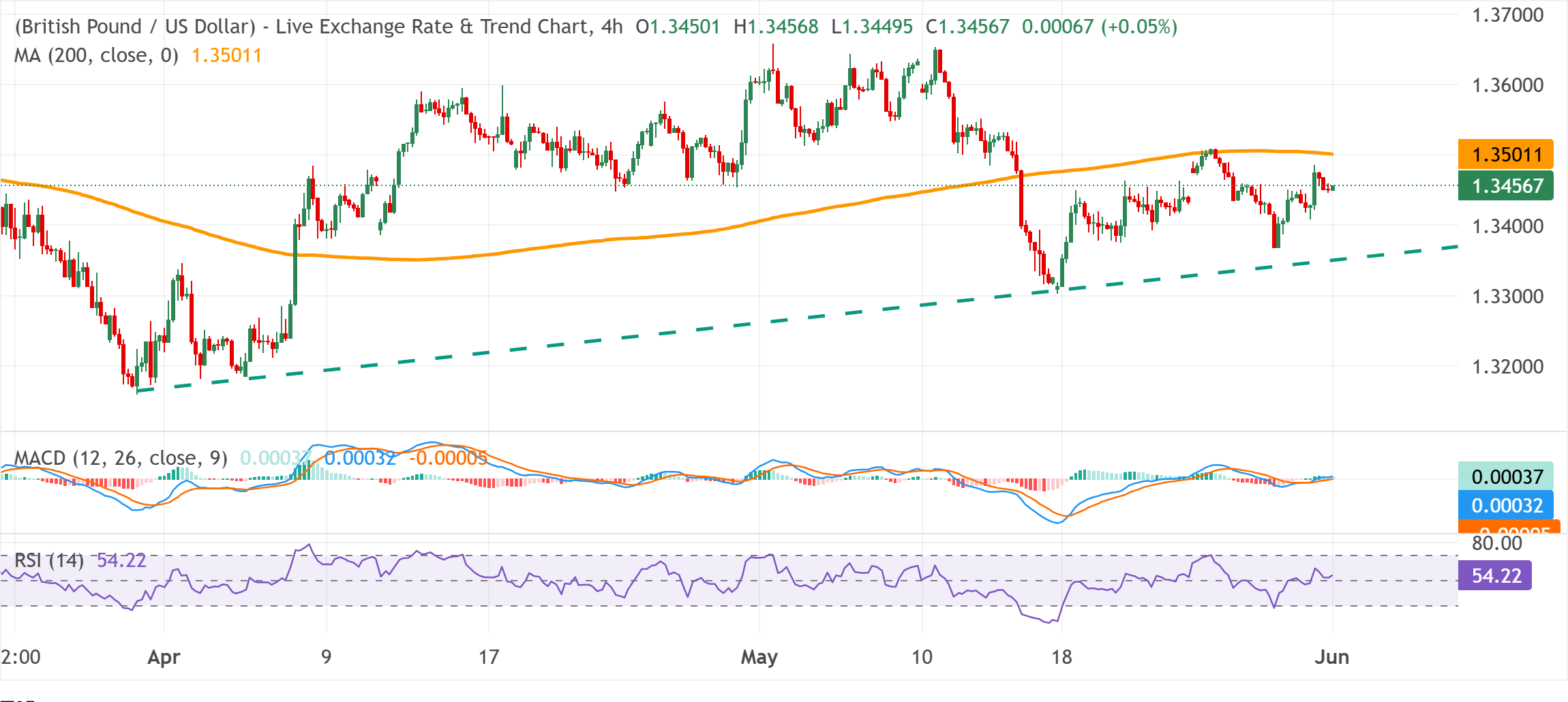 Dự báo giá GBP/USD: Củng cố quanh mức giữa 1.3400 trong bối cảnh USD mạnh và tâm lý thận trọng.