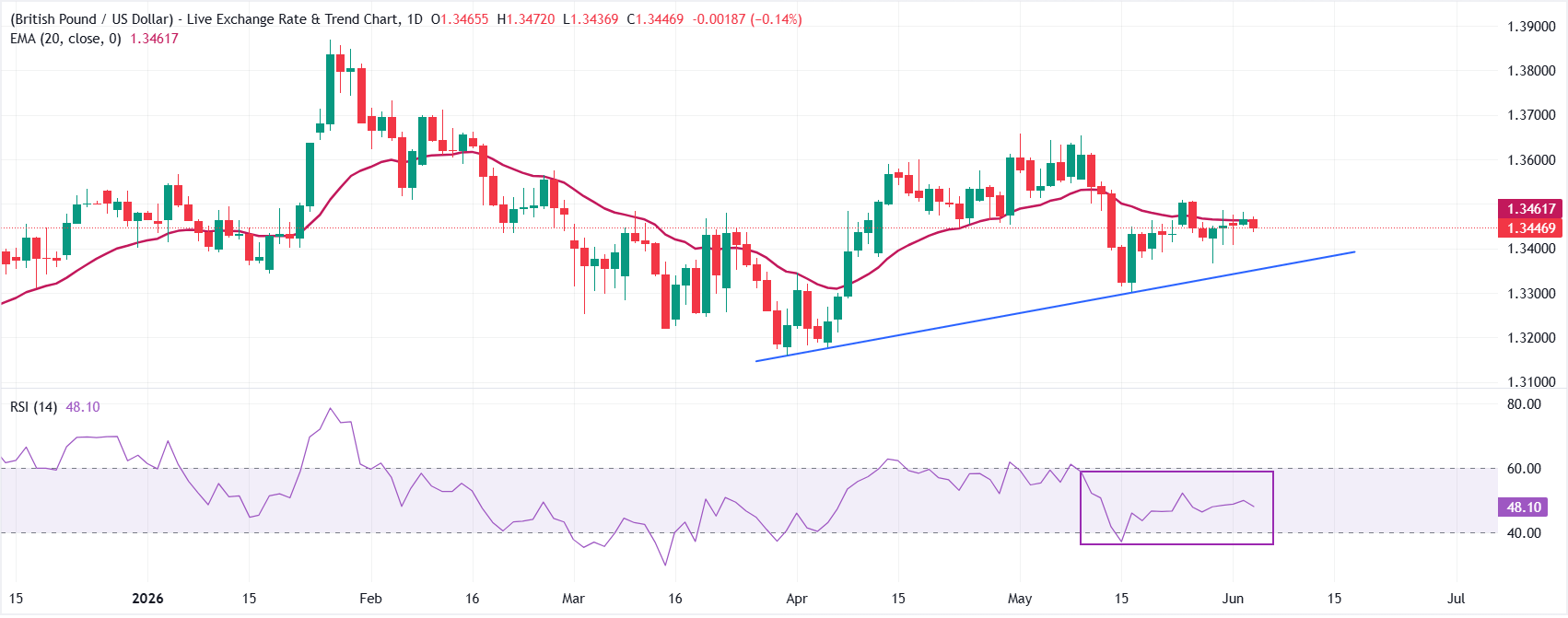 Dự báo giá GBP/USD: Đường EMA 20 ngày tiếp tục kìm hãm đà tăng
