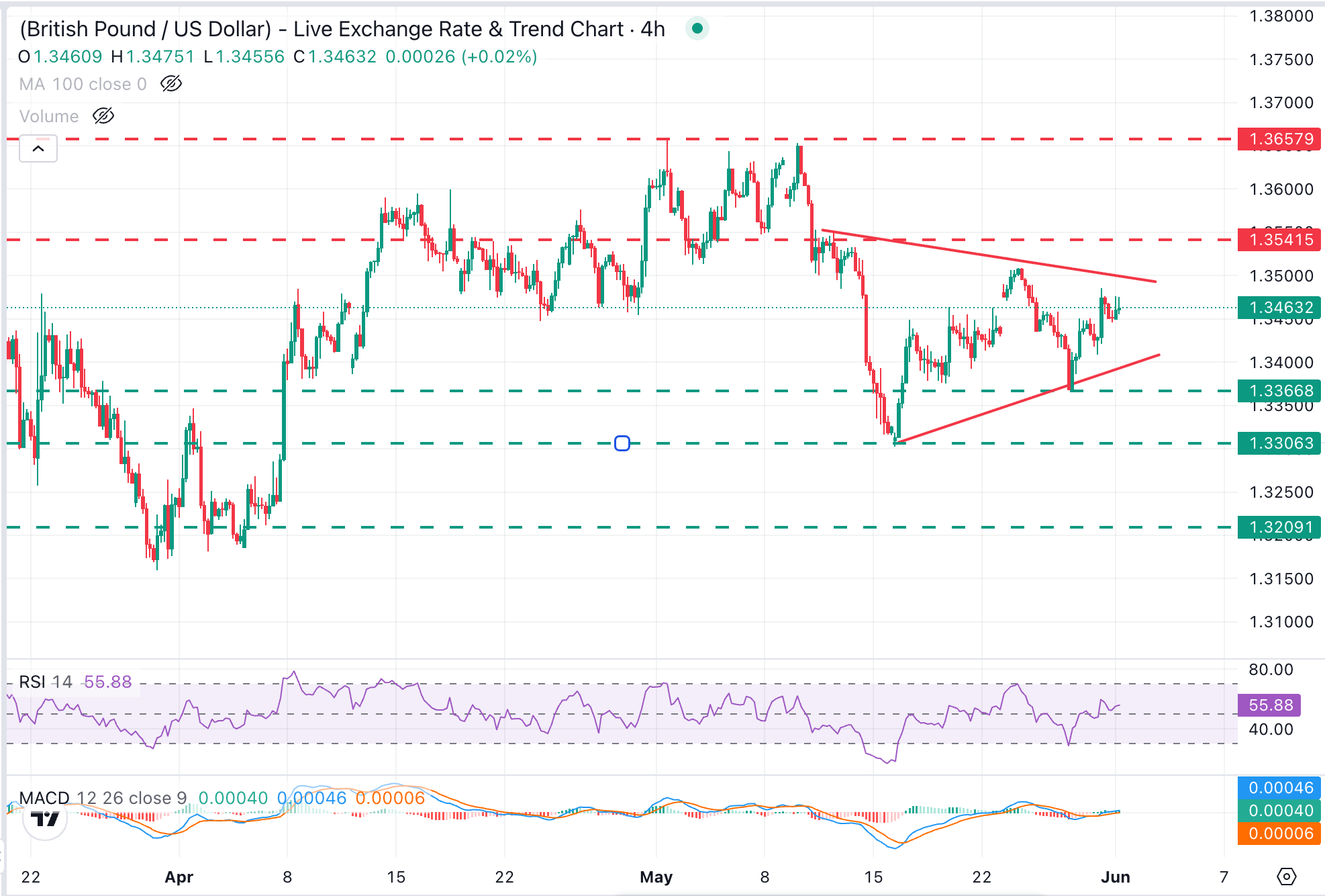 Dự báo tỷ giá GBP/USD: Đồng bảng Anh dao động quanh mức 1.3450 do những lo ngại về địa chính trị.