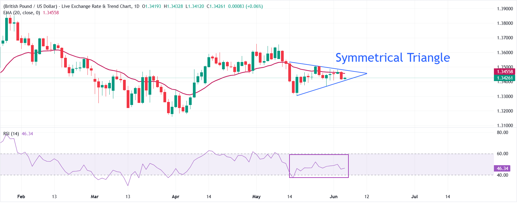 Dự báo giá GBP/USD: Phản ánh xu hướng đi ngang trong bối cảnh bế tắc Mỹ-Iran.