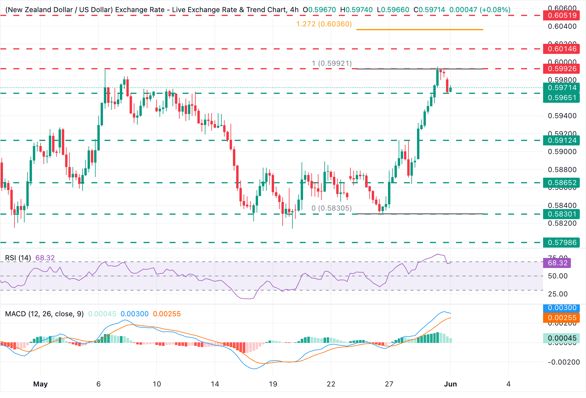 Dự báo giá NZD/USD: Đồng Kiwi điều chỉnh giảm và kiểm tra mức hỗ trợ tại 0.5965
