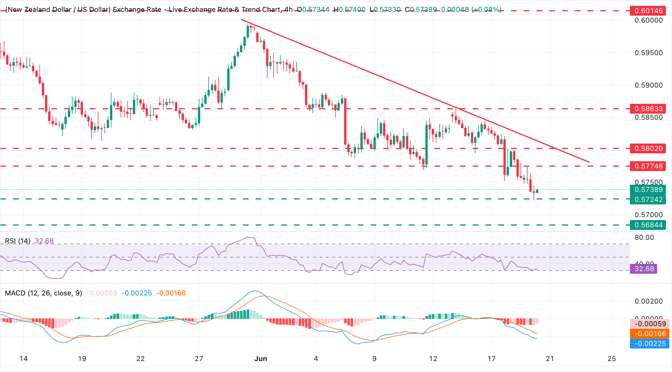 Dự báo giá NZD/USD: Phe gấu nhắm đến mức thấp nhất từ ​​đầu năm ở 0.5680 trong bối cảnh đồng đô la Mỹ mạnh lên.