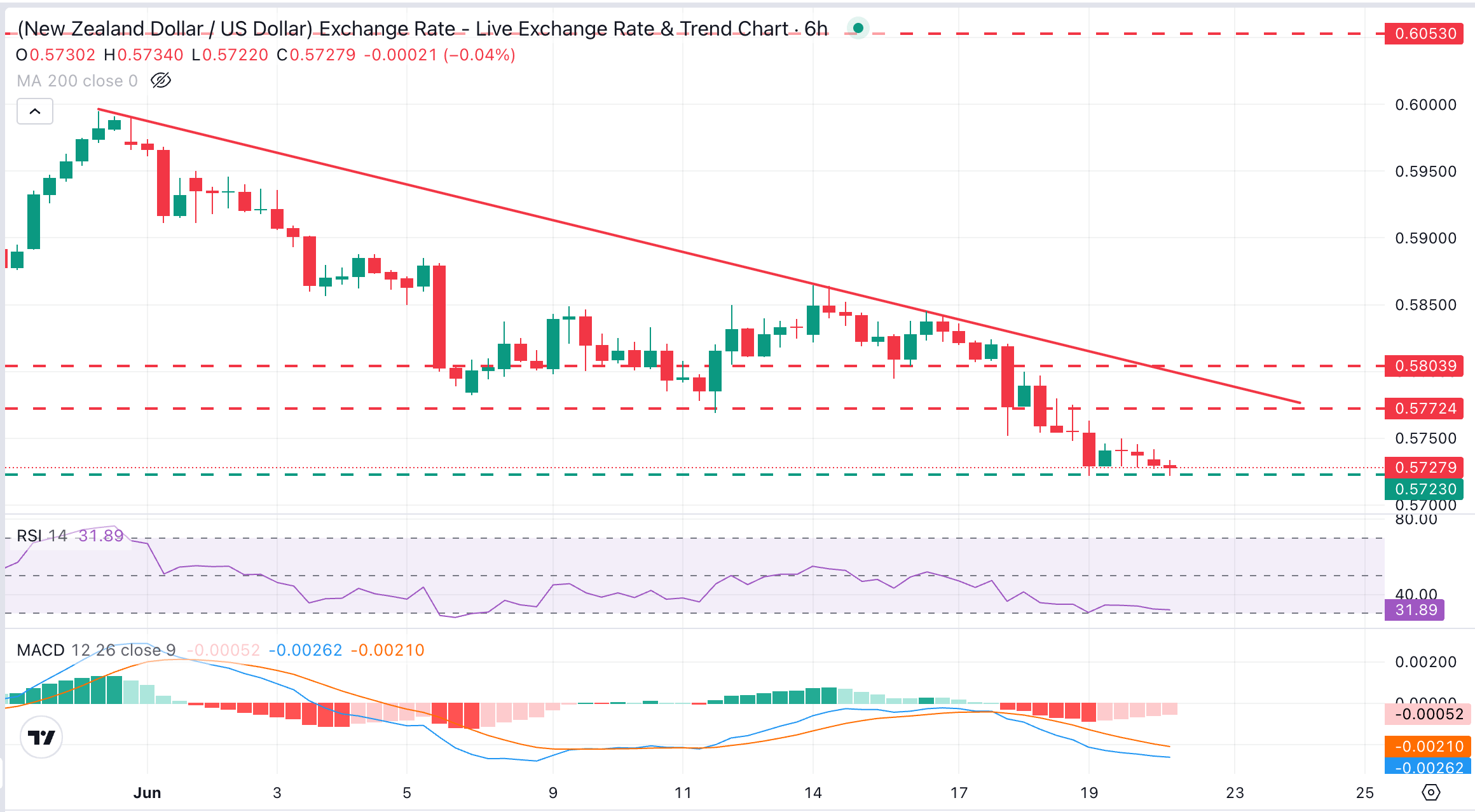 Dự báo giá NZD/USD: Lưỡng lự quanh mức 0.5720 do rủi ro địa chính trị gây sức ép.