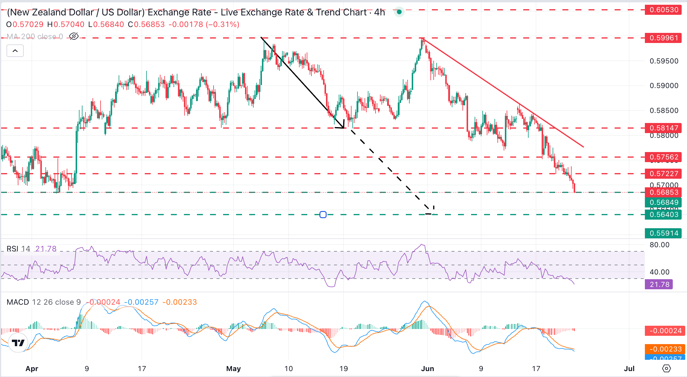 Dự báo giá NZD/USD: Đồng Kiwi kiểm tra mức thấp nhất từ ​​đầu năm ở mức 0.5683 trong bối cảnh thị trường thận trọng.