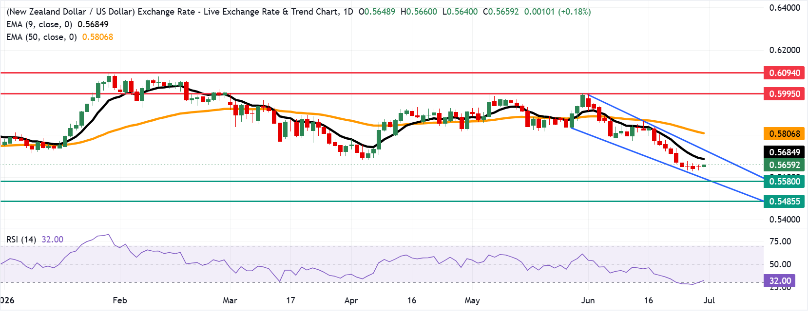 Tỷ giá NZD/USD: Biểu đồ hàng ngày
