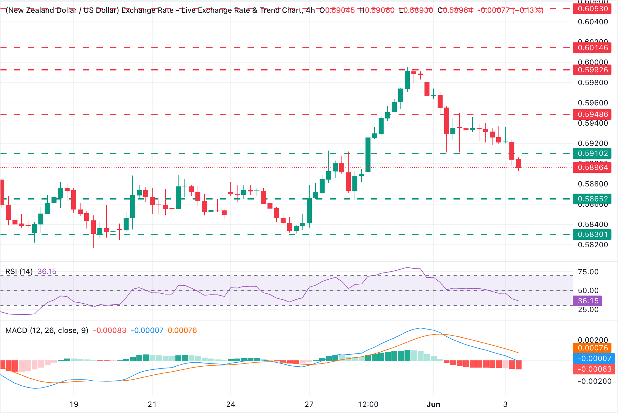 Dự báo giá NZD/USD: Đồng Kiwi giảm xuống dưới 0.5900 trong bối cảnh thị trường giảm rủi ro.