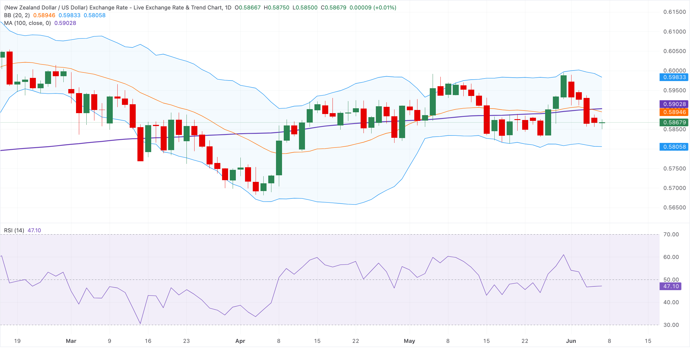 Dự báo giá NZD/USD: Giữ vững đà tăng trên mức 0.5850, nhưng vẫn bị kìm hãm dưới đường SMA 100 ngày.