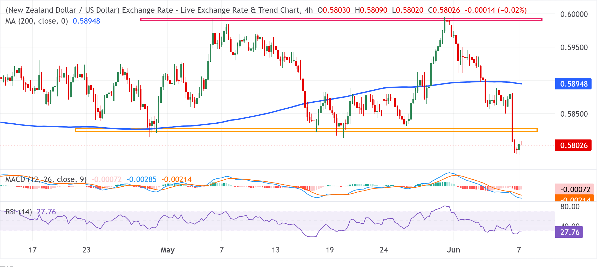 Dự báo giá NZD/USD: Phục hồi từ mức thấp nhất trong hai tháng, vượt qua mốc 0.5800 trong bối cảnh thị trường giảm giá.