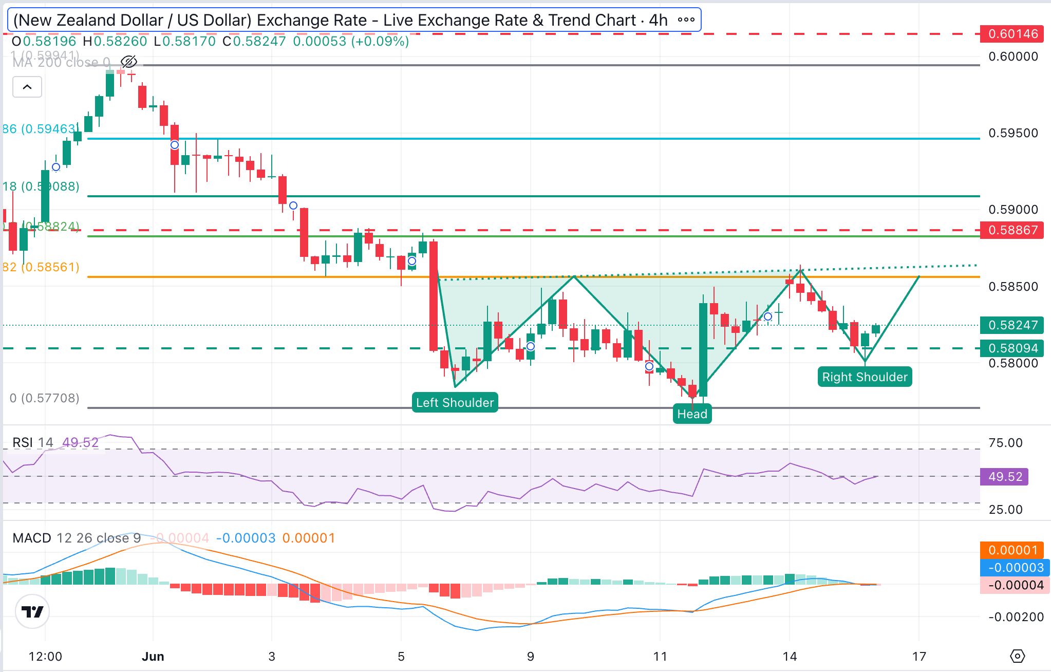 Dự báo giá NZD/USD: Giữ vững mức hỗ trợ 0.5800 khi tâm lý chấp nhận rủi ro giảm dần.