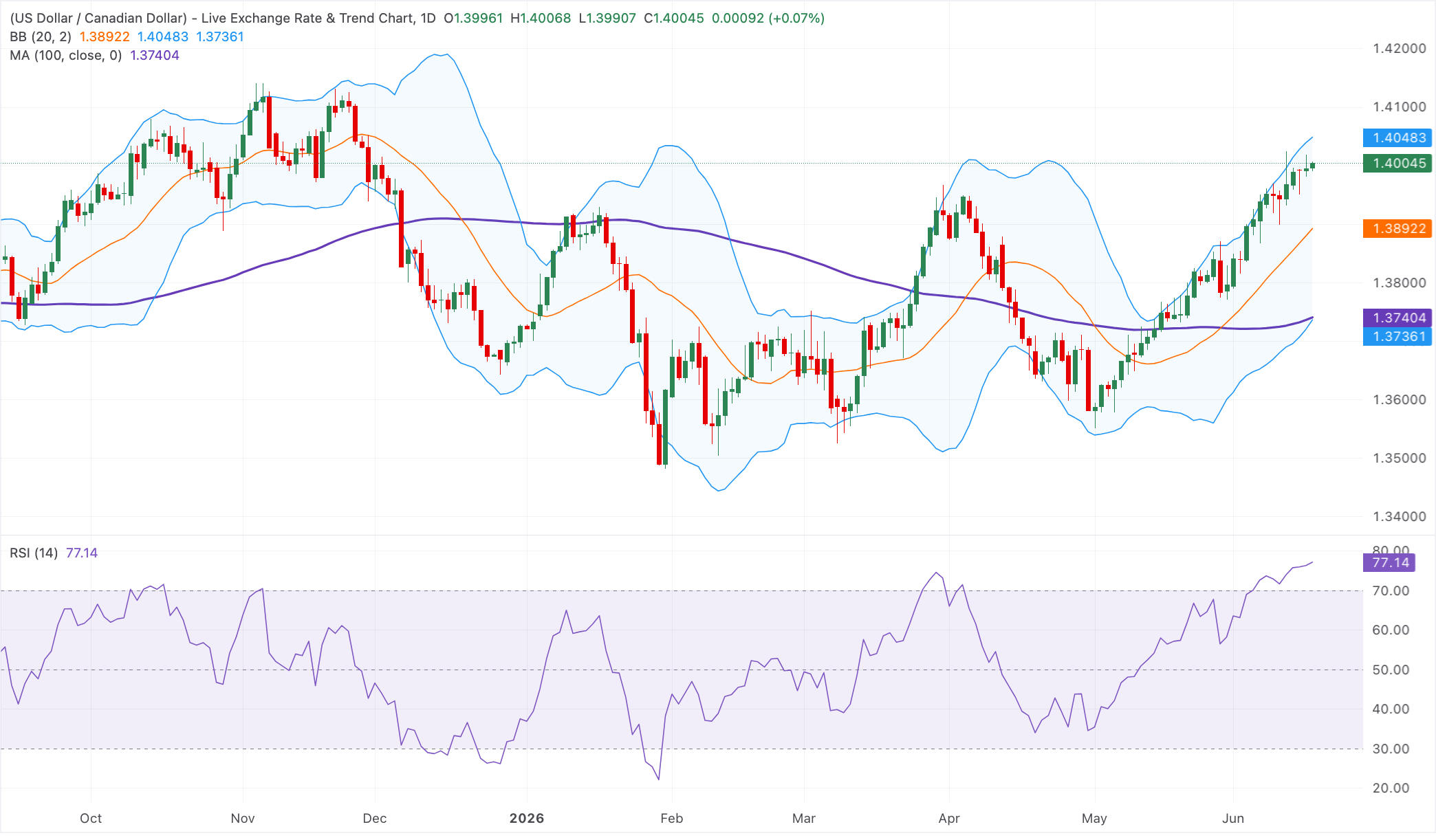 Dự báo giá USD/CAD: Giữ vững đà tăng trên mức 1.4000, xu hướng tăng giá vẫn tiếp diễn bất chấp chỉ báo RSI quá mua.