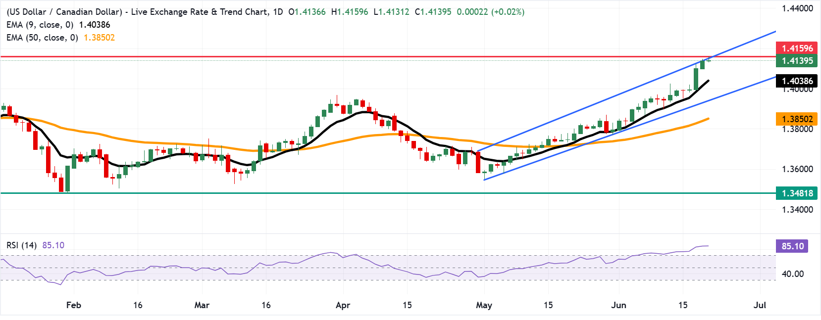 Dự báo giá USD/CAD: Đạt mức cao nhất trong 14 tháng, vượt trên 1.4150, do xu hướng tăng giá chiếm ưu thế.