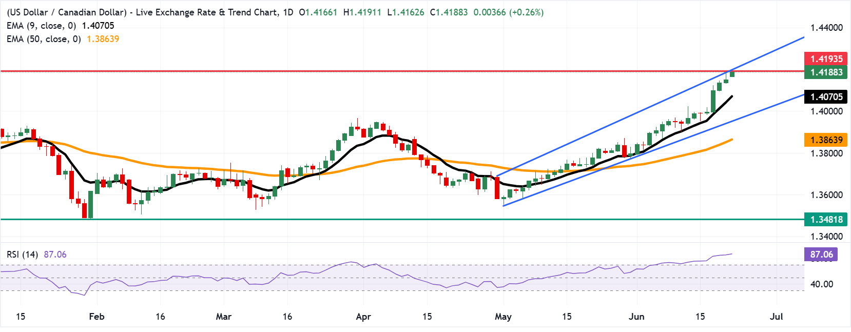 Dự báo giá USD/CAD: Đạt mức cao nhất trong 14 tháng gần ngưỡng hợp lưu 1.4200.