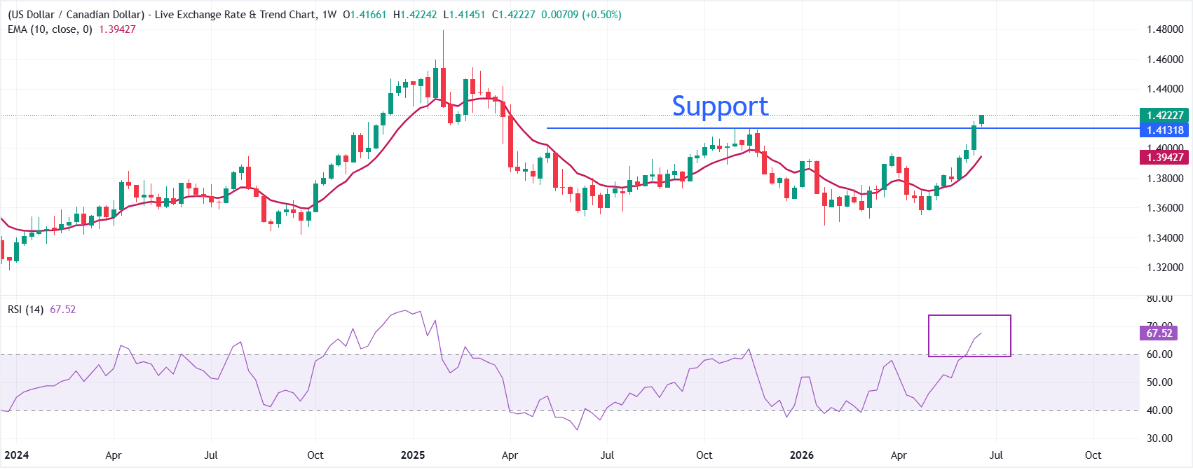 Dự báo giá USD/CAD: Đà tăng tiếp tục vượt mốc 1.4200 nhờ sự vượt trội liên tục của đồng đô la Mỹ.