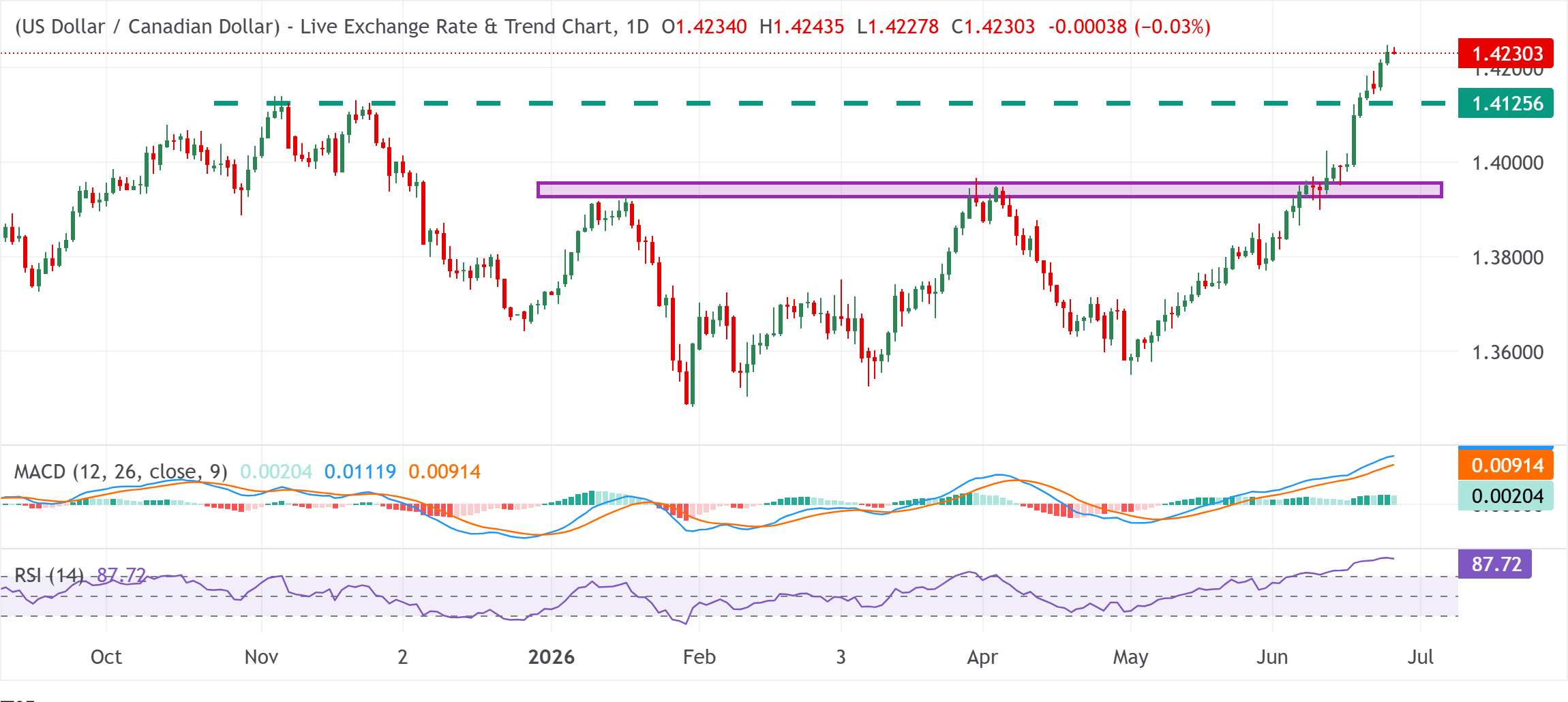 Dự báo giá USD/CAD: Điều chỉnh dưới mức đỉnh 1.4250/tháng 4 năm 2025 khi các nhà giao dịch chờ đợi chỉ số PCE của Mỹ.