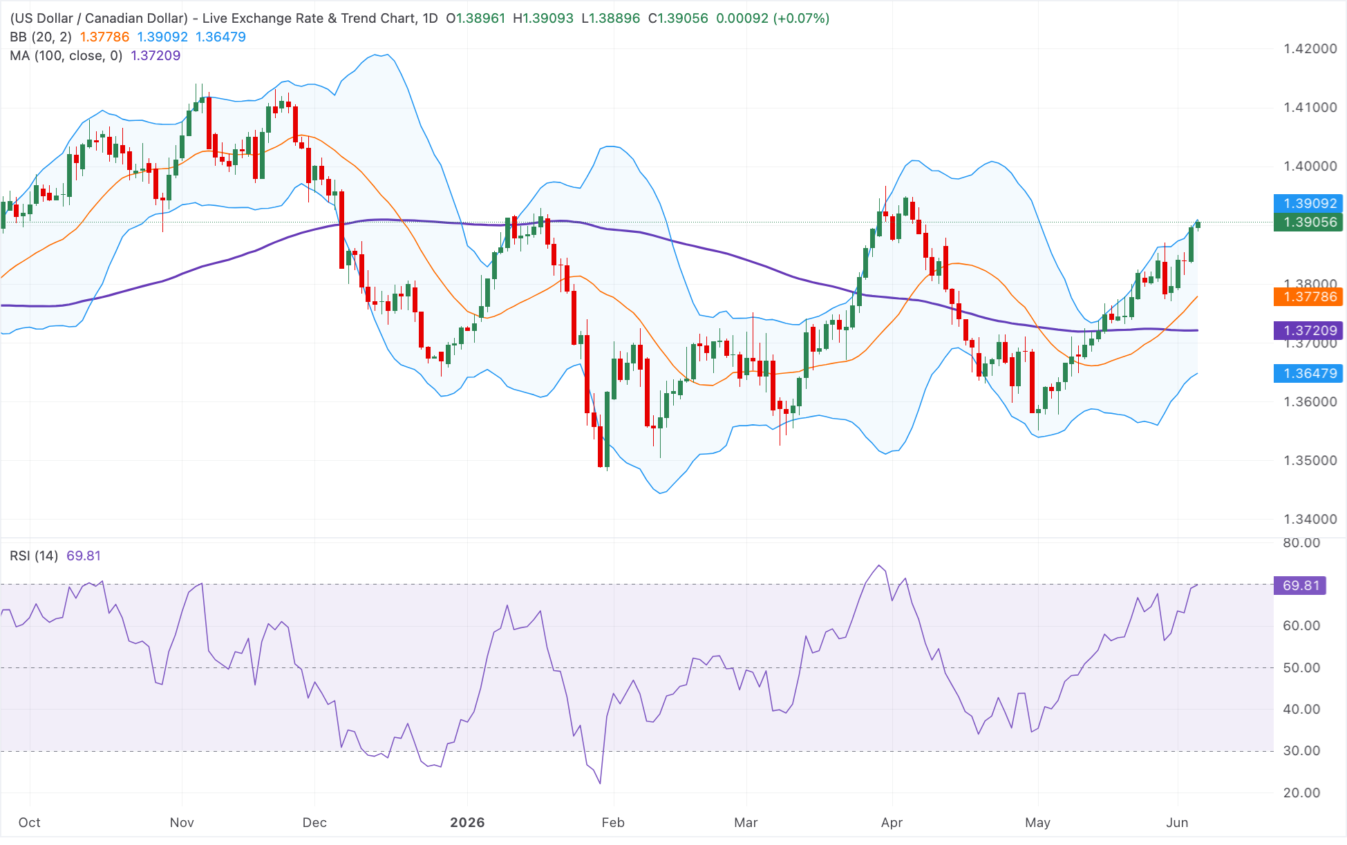 Dự báo giá USD/CAD: Tăng giá vượt mức 1.3900 khi đà tăng mạnh mẽ trên đường SMA 100 ngày.