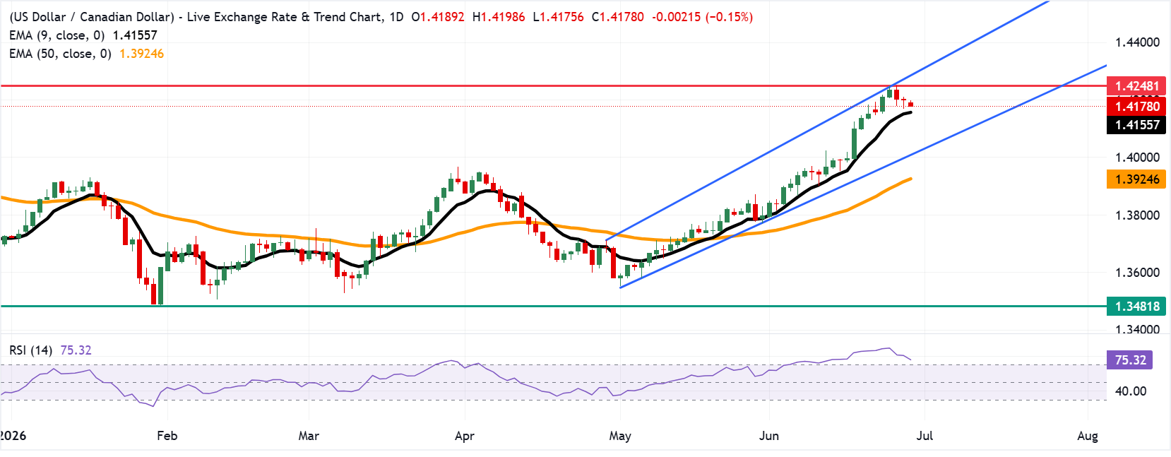 Tỷ giá USD/CAD: Biểu đồ hàng ngày