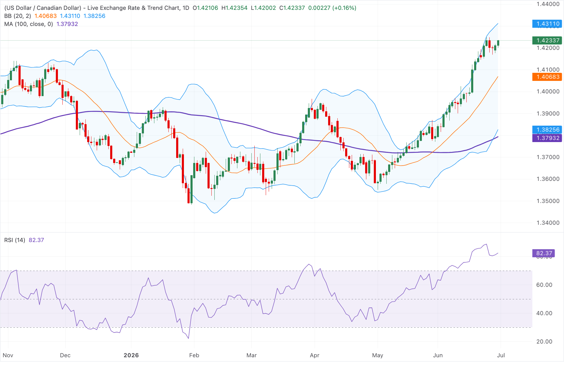 Dự báo giá USD/CAD: Giữ vững mức tăng trên 1.4200, xu hướng tăng vẫn tiếp diễn bất chấp tín hiệu quá mua.