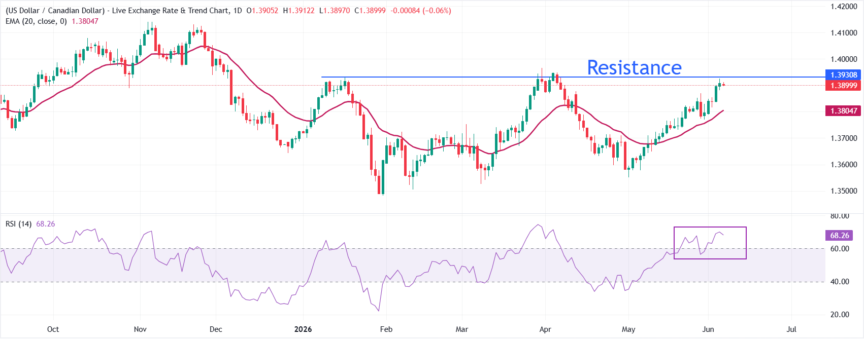 Dự báo giá USD/CAD: Giao dịch khá ổn định quanh mức 1.3900 trước khi công bố dữ liệu việc làm của Mỹ và Canada.