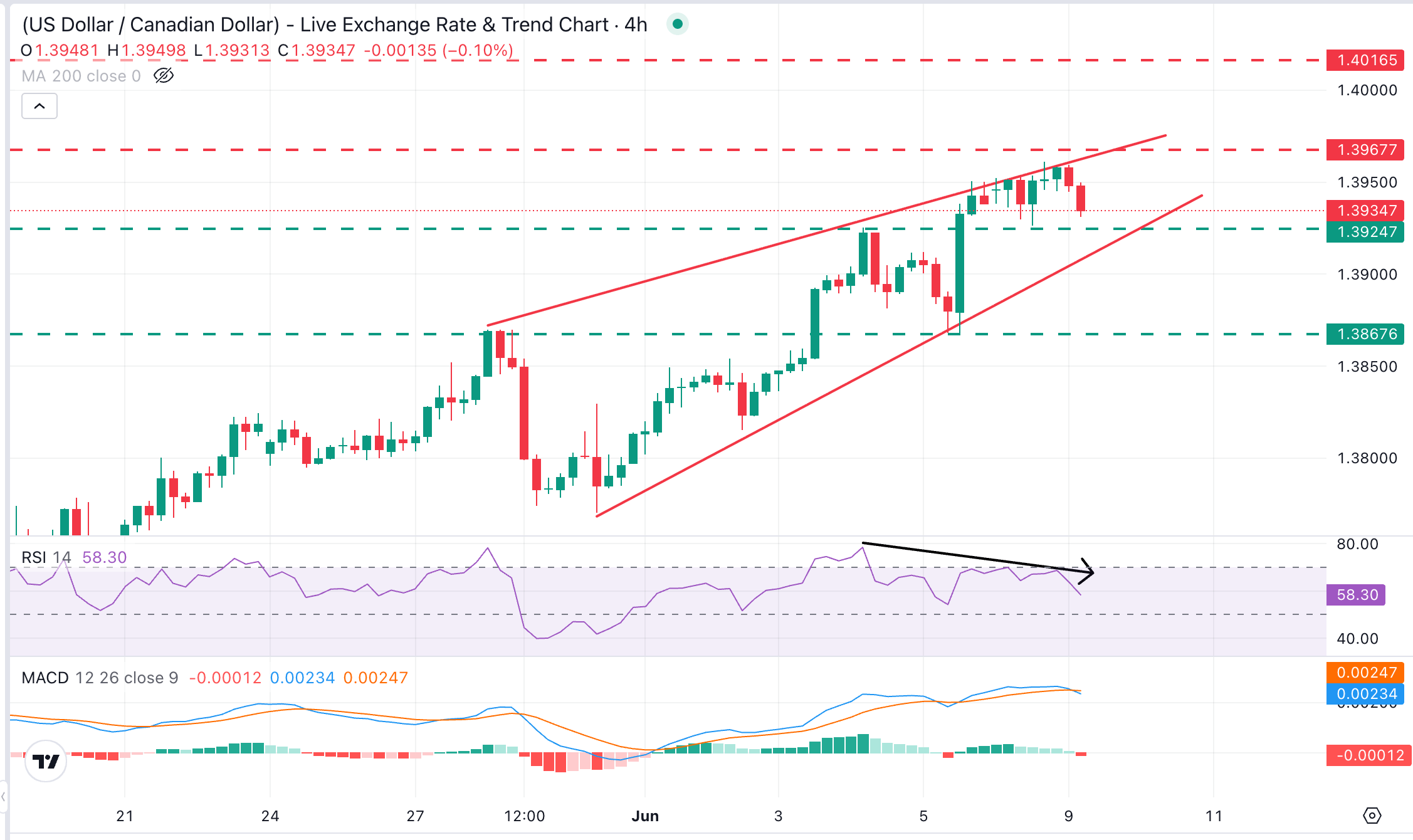 Dự báo giá USD/CAD: Giảm nhẹ từ mức đỉnh 1.3960 với xu hướng tăng giá đang diễn ra.