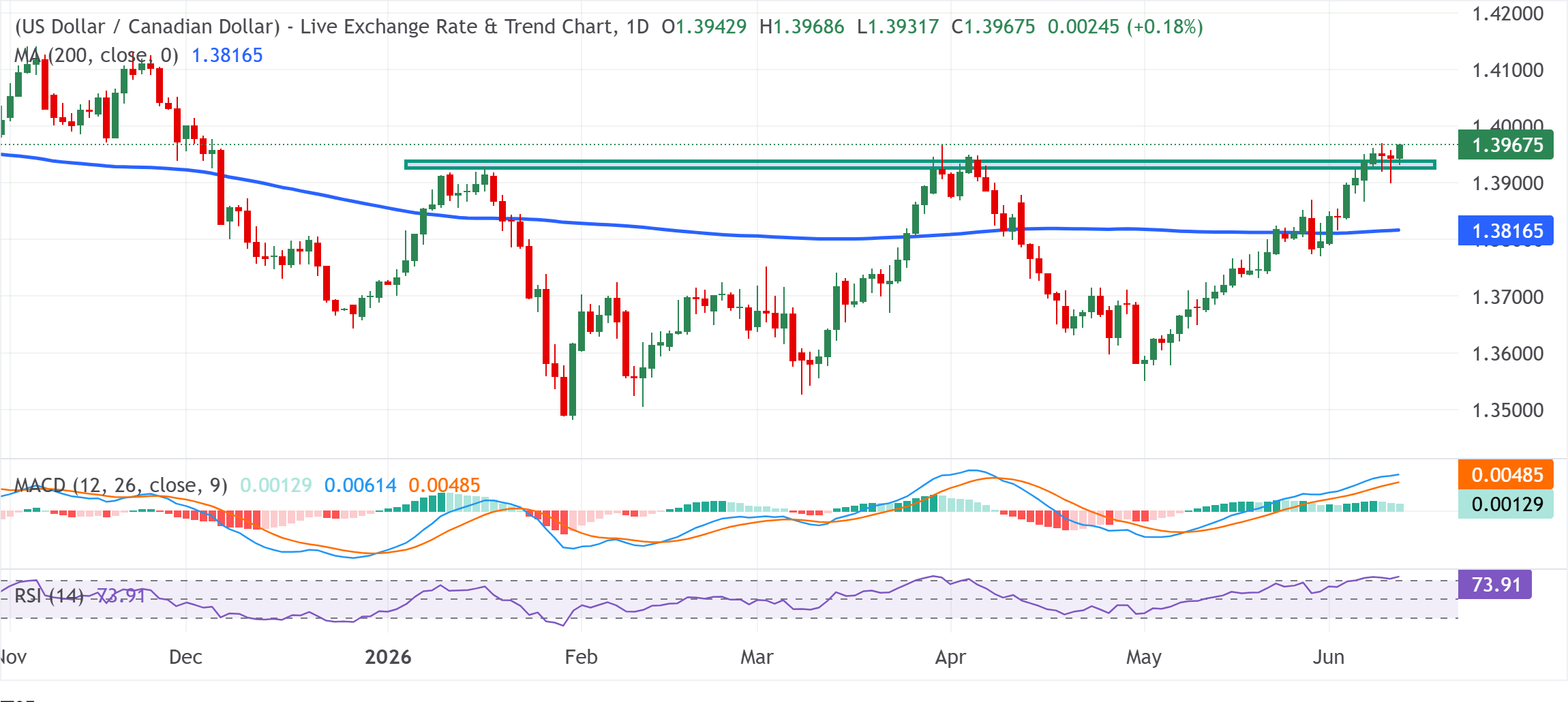 Dự báo tỷ giá USD/CAD: Tăng mạnh lên 1.3970, mức cao mới kể từ tháng 11 năm 2025 do giá dầu giảm.
