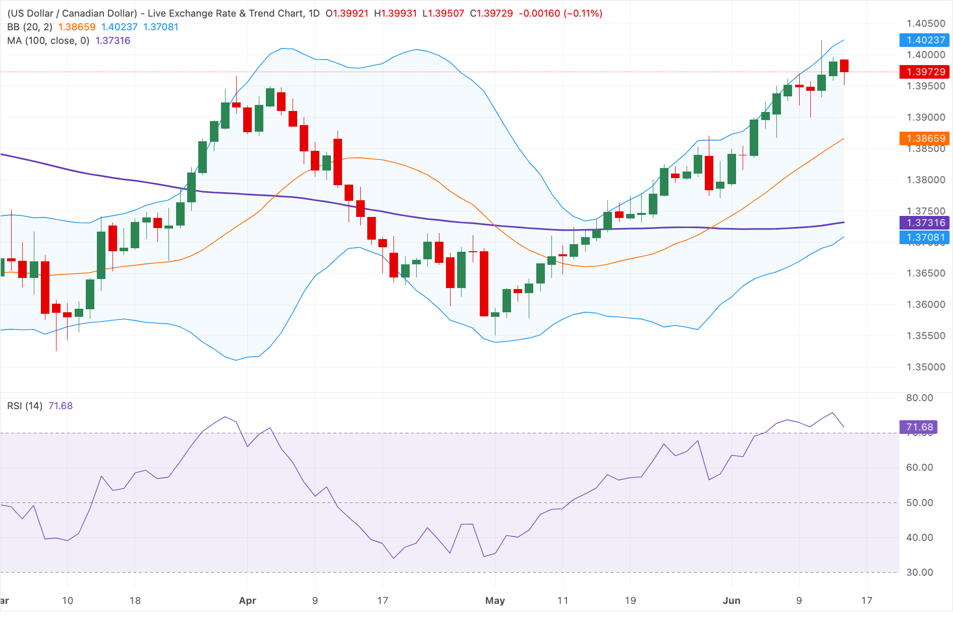 Dự báo giá USD/CAD