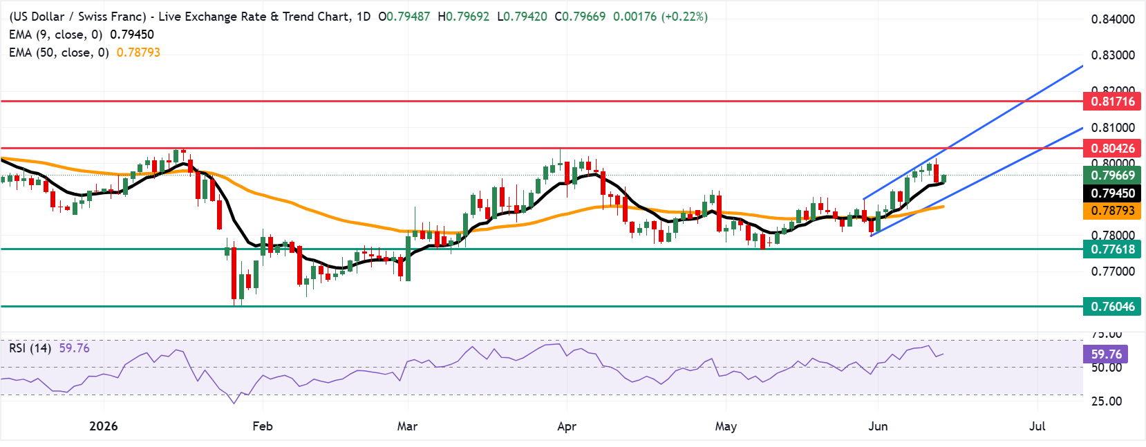 Dự báo giá USD/CHF: Giao dịch trên mức 0.7950 sau khi bật tăng từ mức hỗ trợ EMA chín ngày.