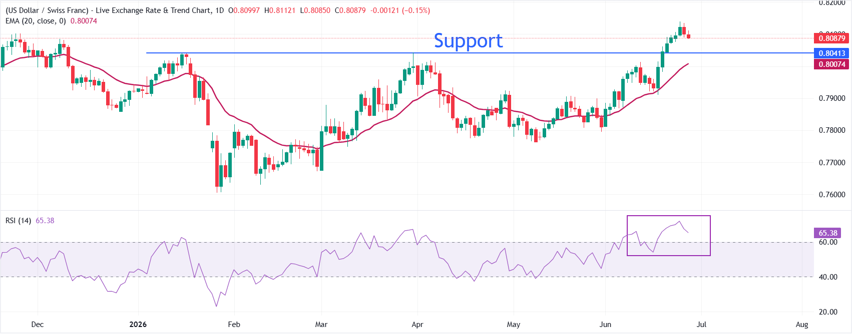 Dự báo giá USD/CHF: Mức 0.8040 sẽ đóng vai trò là ngưỡng hỗ trợ quan trọng trong giai đoạn điều chỉnh.