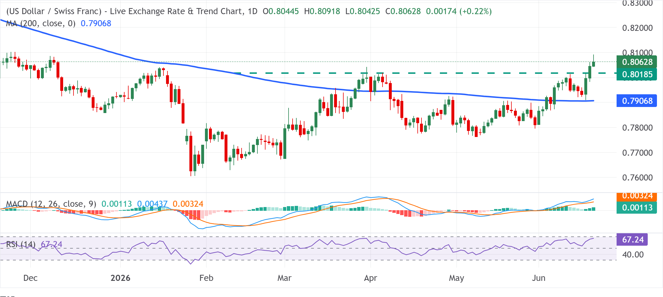 Dự báo giá USD/CHF: Không vượt qua được đỉnh 0.8100/từ đầu năm; tiềm năng tăng giá vẫn còn nguyên vẹn.