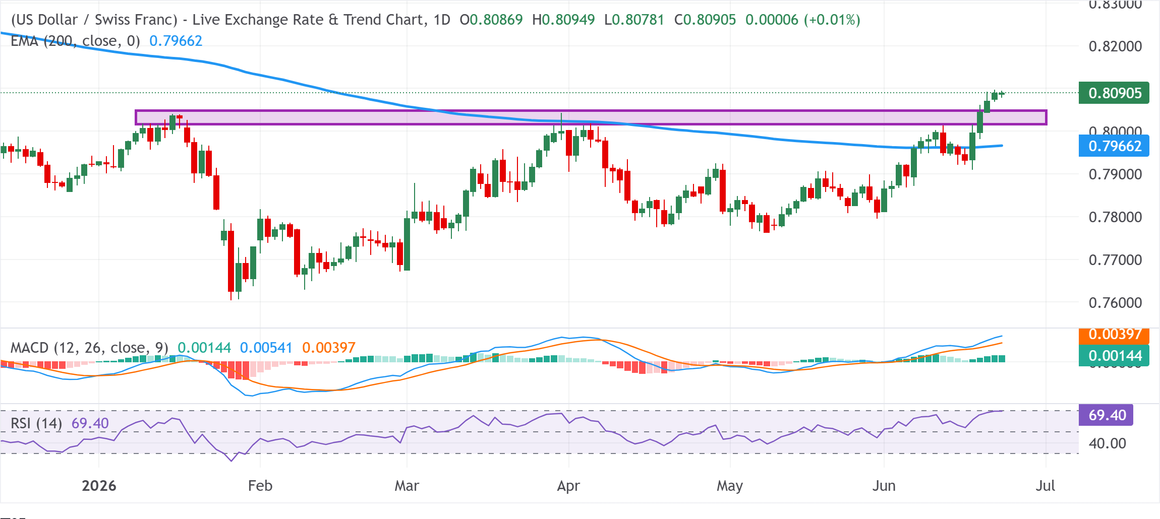 Dự báo giá USD/CHF: Đang ở gần đỉnh tháng 11 năm 2025 khi phe mua chờ đợi đợt tăng giá vượt qua mức 0.8100.
