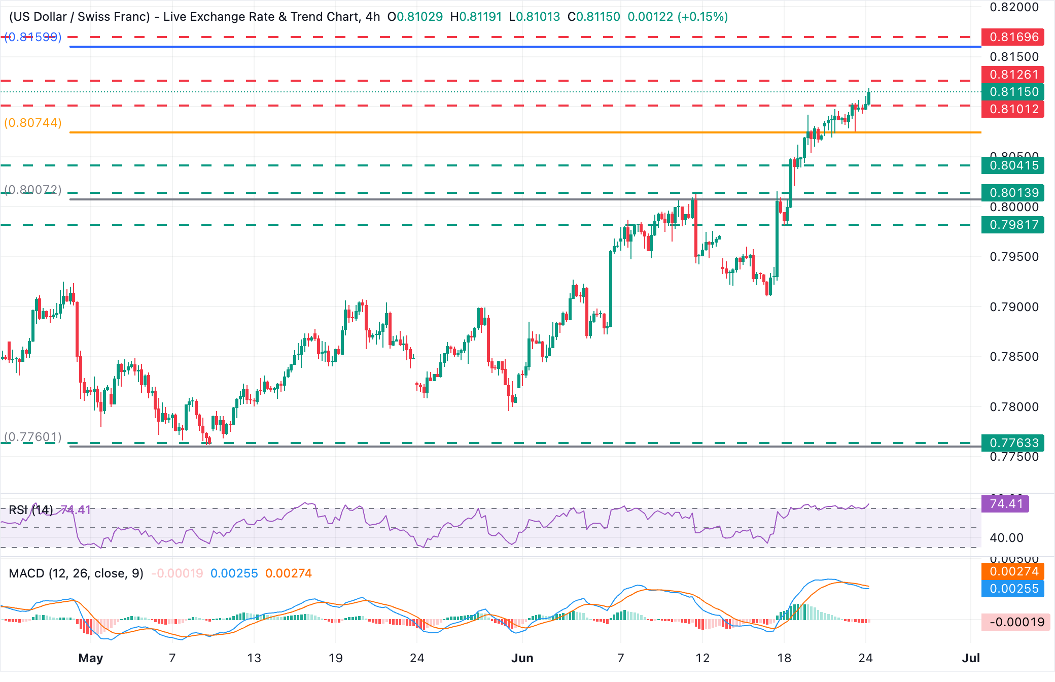 Dự báo tỷ giá USD/CHF: Tiến gần mức cao nhất trong bảy tháng ở mức 0.8125 trong bối cảnh đồng đô la Mỹ mạnh lên đáng kể.