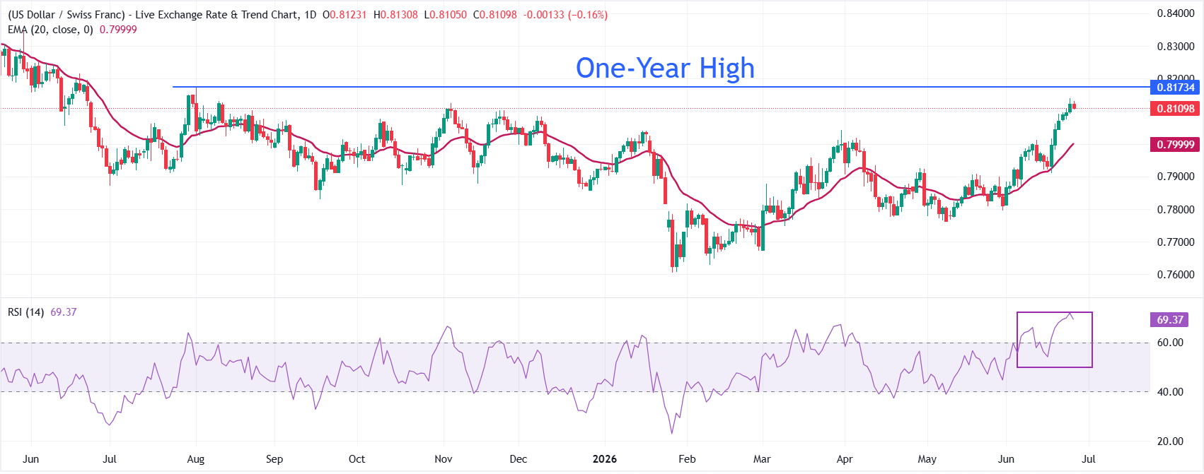 Dự báo giá USD/CHF: Mục tiêu là tiếp tục đà tăng hướng tới mức cao nhất trong một năm ở khoảng 0.8170.