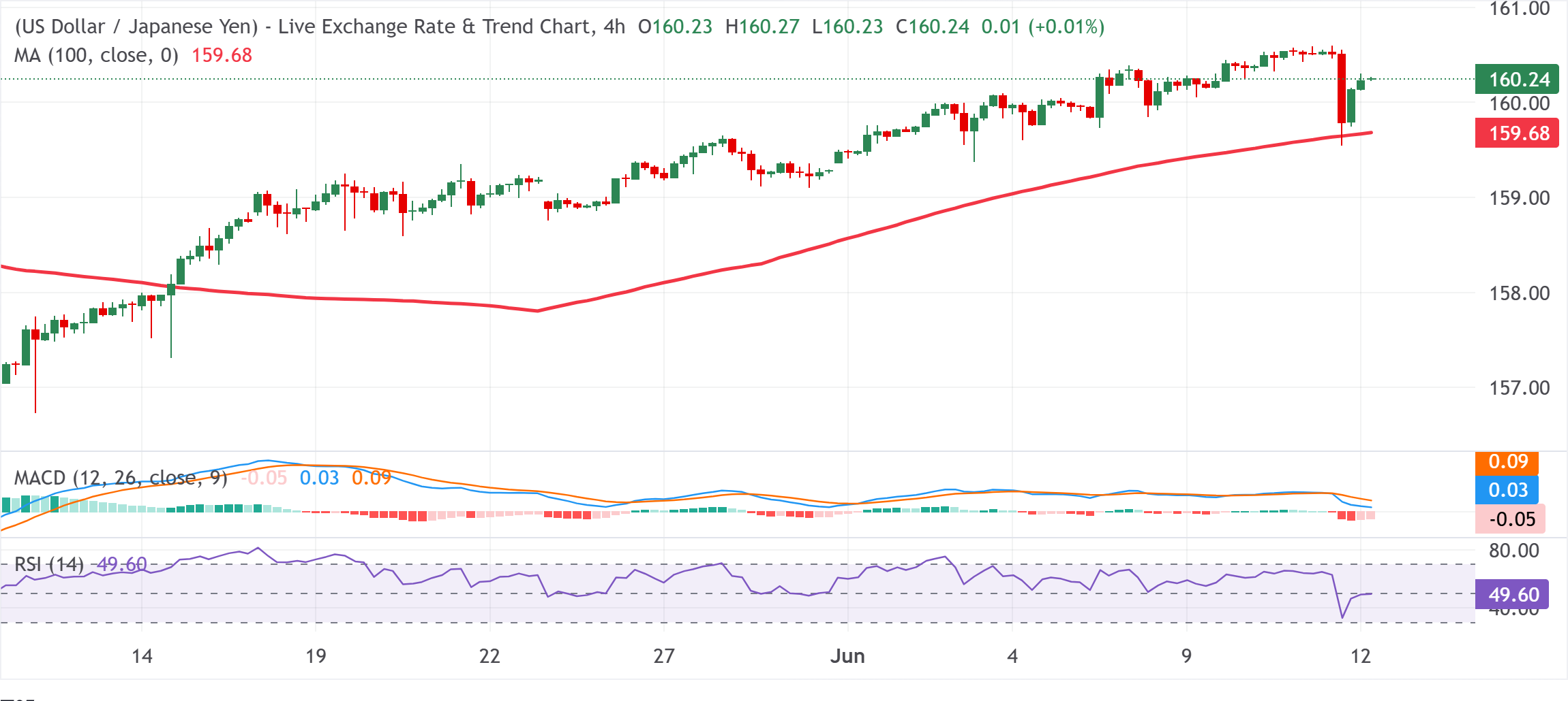 Dự báo tỷ giá USD/JPY: Tăng mạnh hơn nữa vượt mốc 160.00 khi căng thẳng ở Trung Đông làm suy yếu đồng JPY.