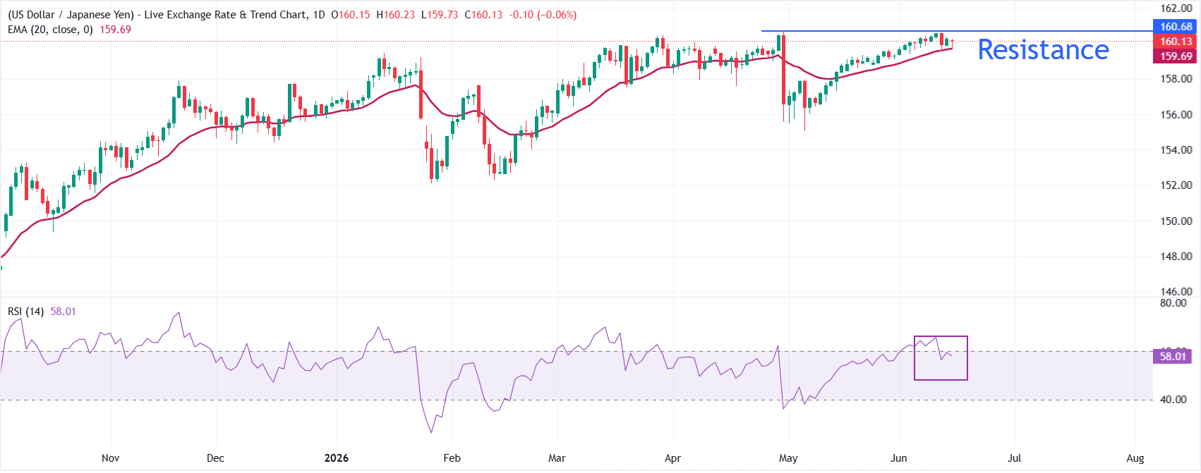 Dự báo tỷ giá USD/JPY: Đồng Yên giảm giá trong bối cảnh triển vọng lãi suất của Ngân hàng Nhật Bản không chắc chắn.