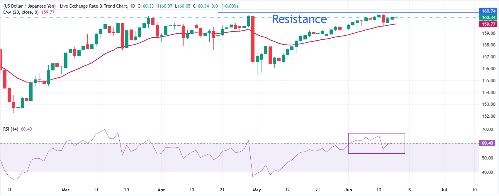 Dự báo giá USD/JPY: Cần vượt qua mốc 160.70 để tạo đà tăng mới.