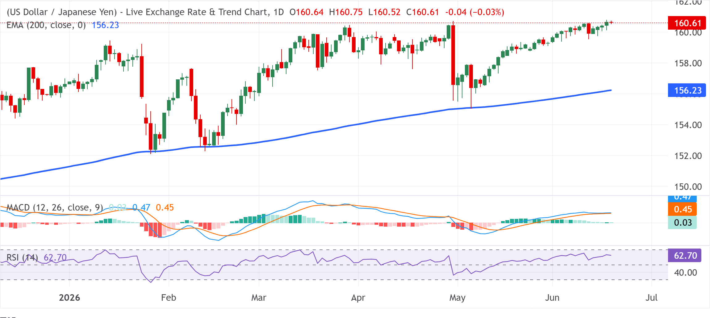 Dự báo giá USD/JPY: Củng cố trên mức 160.50, mức cao nhất trong hai năm, trong bối cảnh rủi ro can thiệp.
