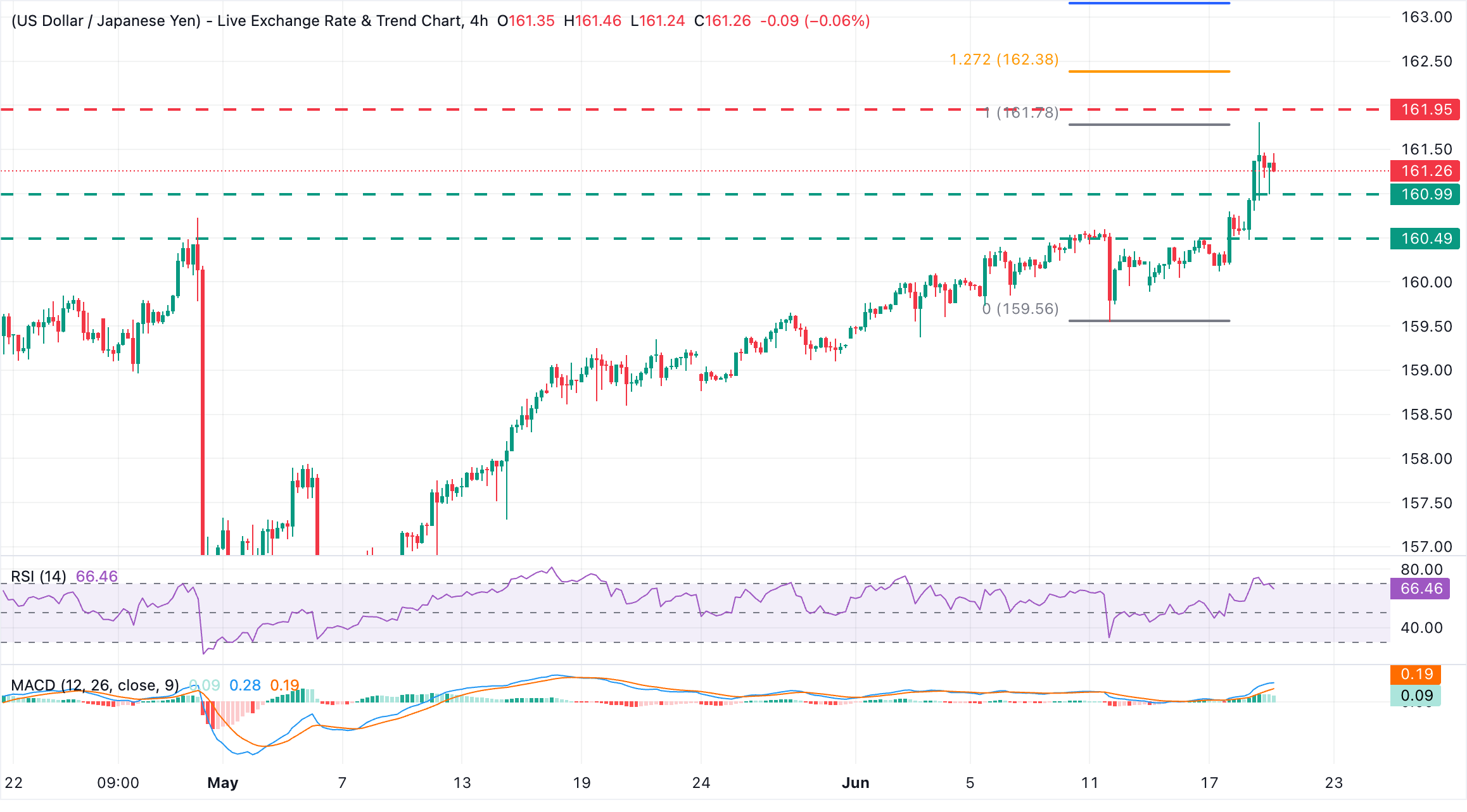 Dự báo giá USD/JPY: Củng cố trên mức 161.00 trong bối cảnh rủi ro can thiệp ngày càng gia tăng.