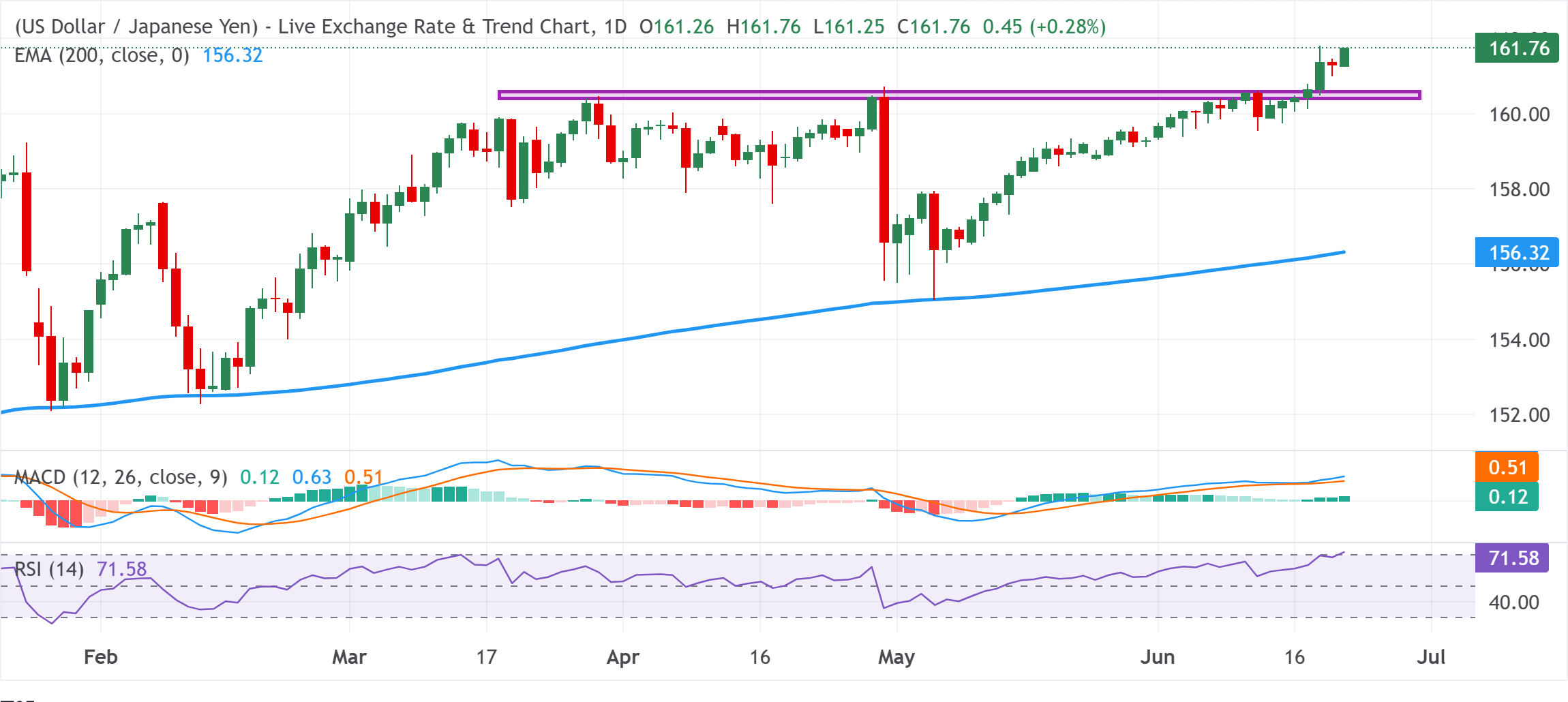 Dự báo giá USD/JPY: Tiến gần mức cao nhất trong hai năm, quanh mức 161.75 khi rủi ro can thiệp đang hiện hữu.