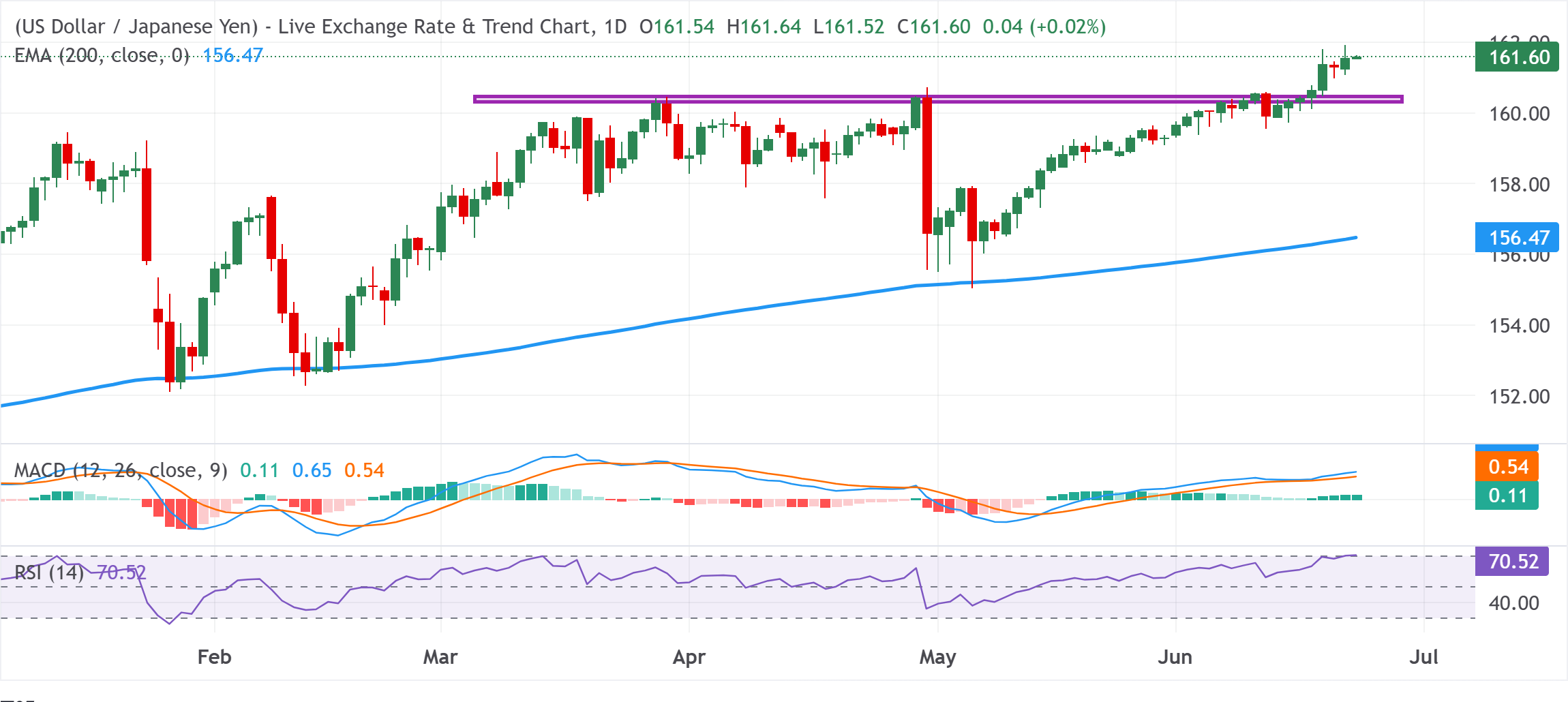 Dự báo giá USD/JPY: Giữ vững trên mức 161.50 hướng tới mức đỉnh nhiều thập kỷ bất chấp lo ngại về sự can thiệp.