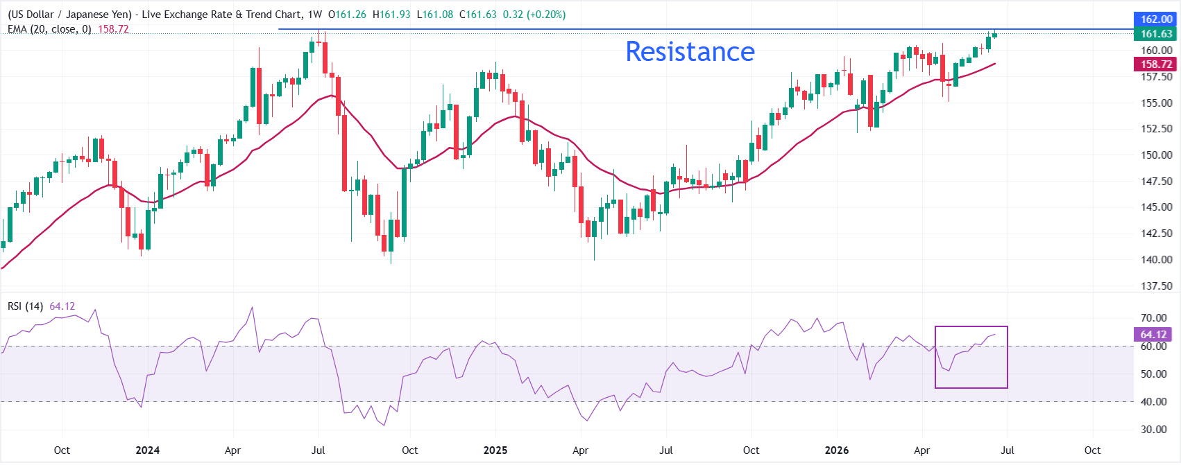 Dự báo tỷ giá USD/JPY: Biên độ dao động thu hẹp hơn nữa quanh mức 161.60.