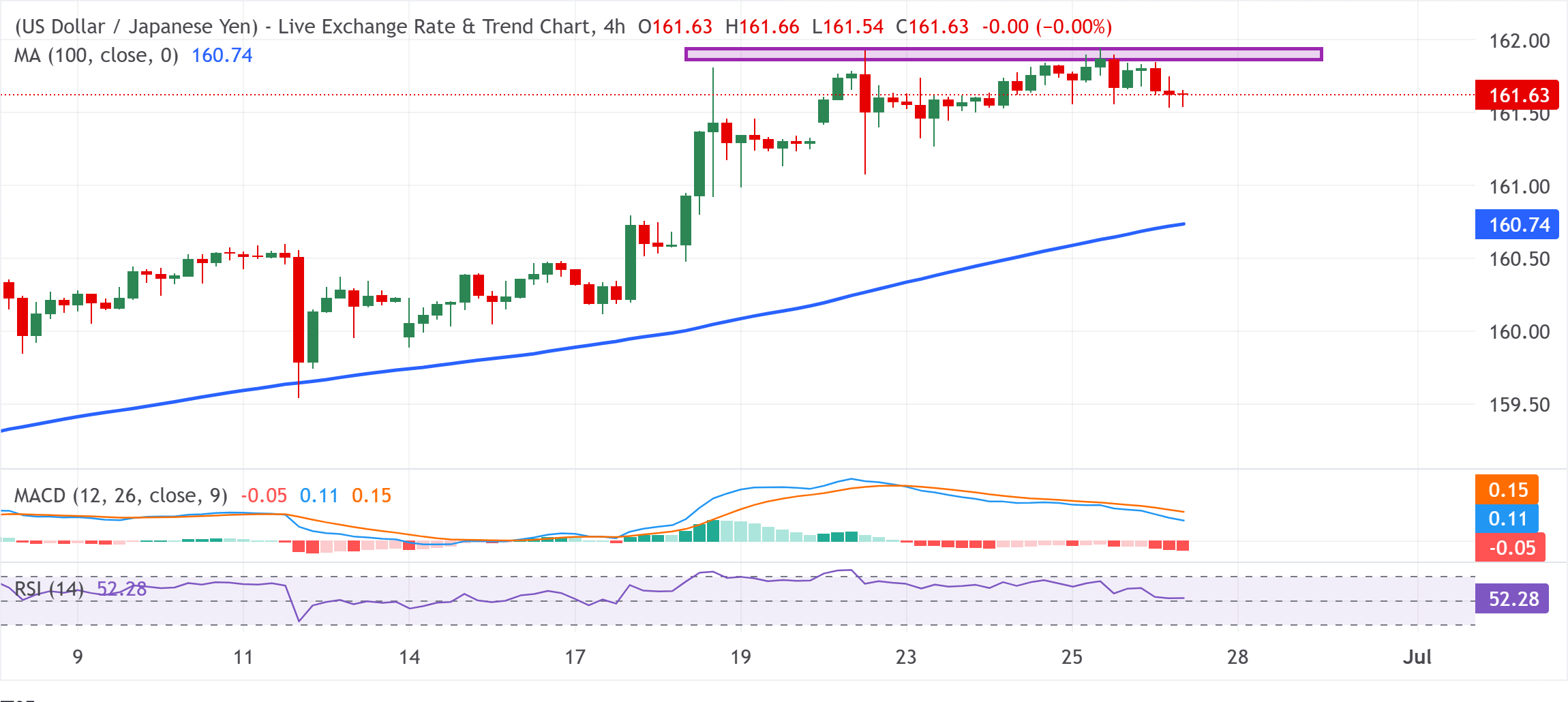Dự báo giá USD/JPY: Giảm từ vùng 162.00 thiết lập tăng giá thuận lợi cho người mua khi giá giảm.