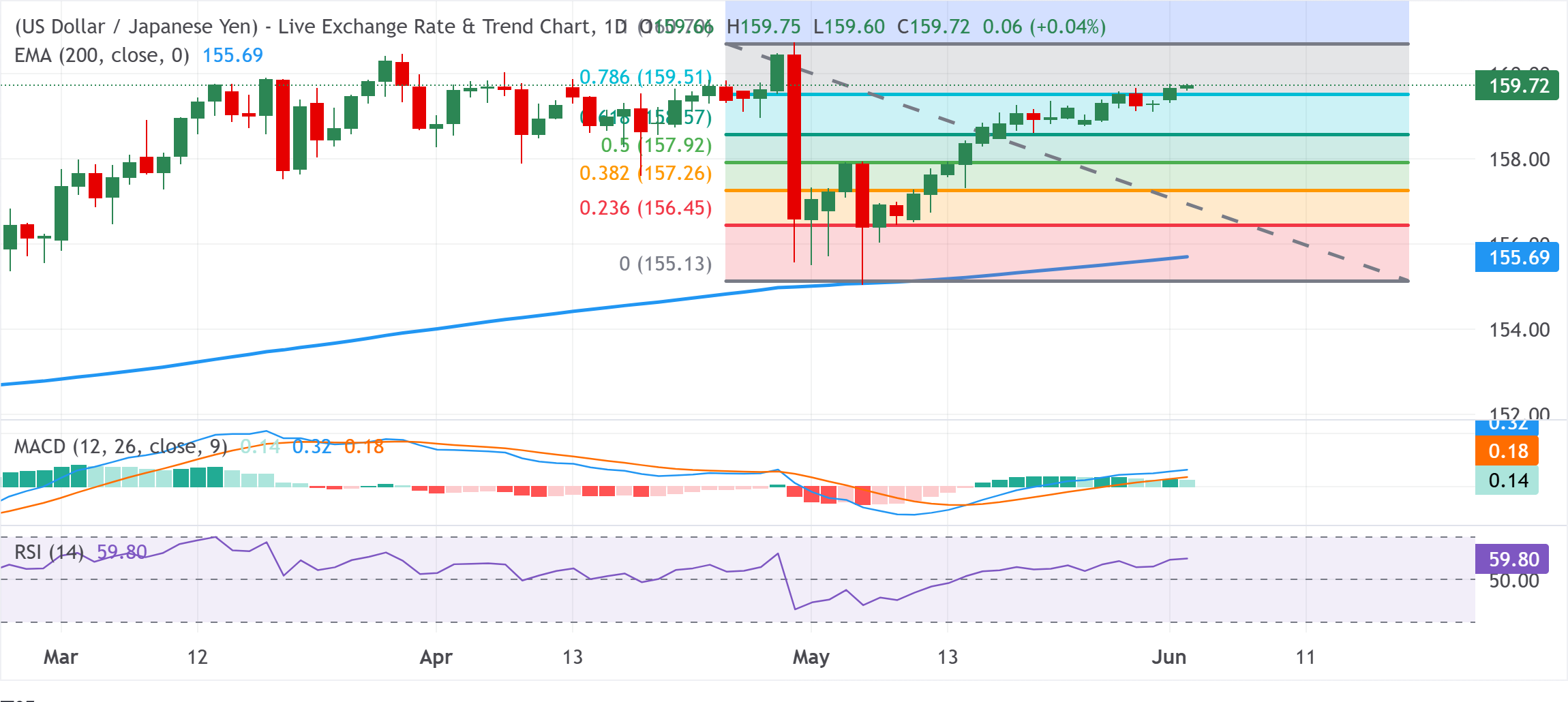 Dự báo giá USD/JPY: Đang ở gần mức cao nhất trong một tháng, dưới ngưỡng can thiệp 160.00.