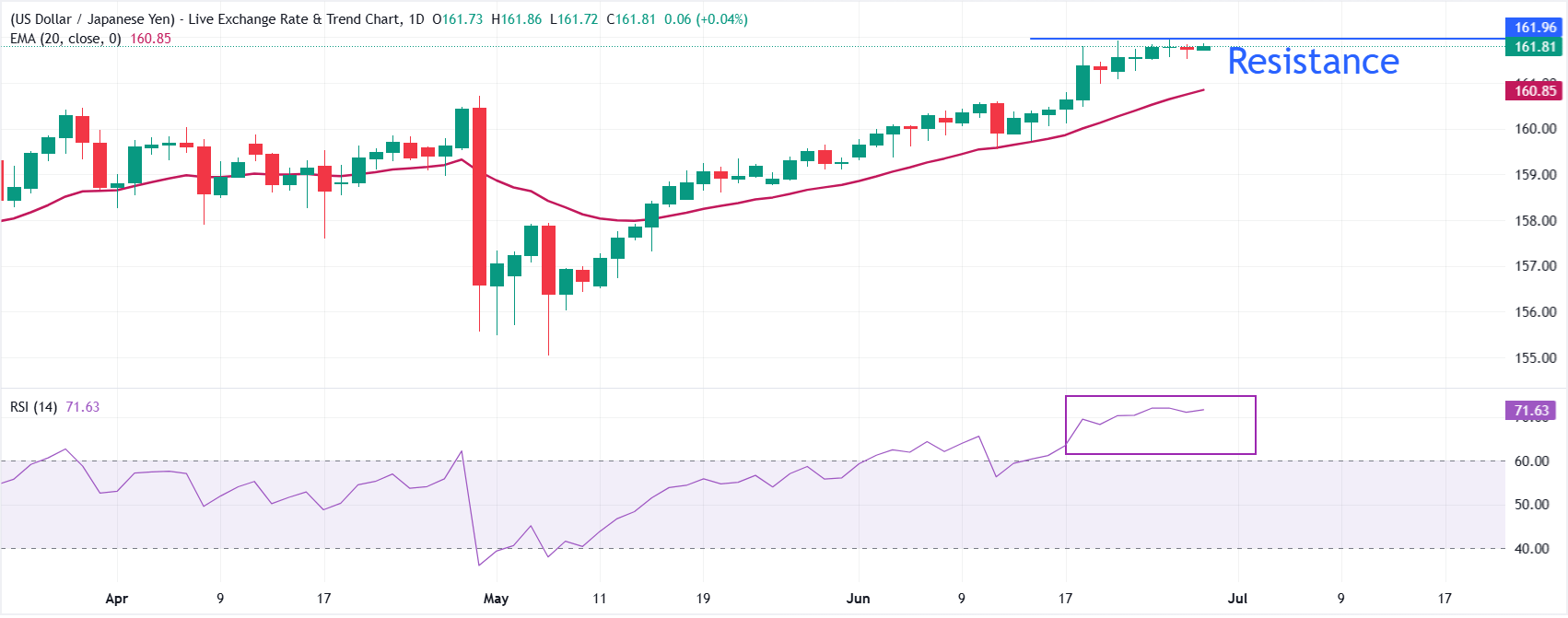Dự báo giá USD/JPY: Vẫn đi ngang dưới mức 162.00 bất chấp lo ngại về sự can thiệp của Nhật Bản.