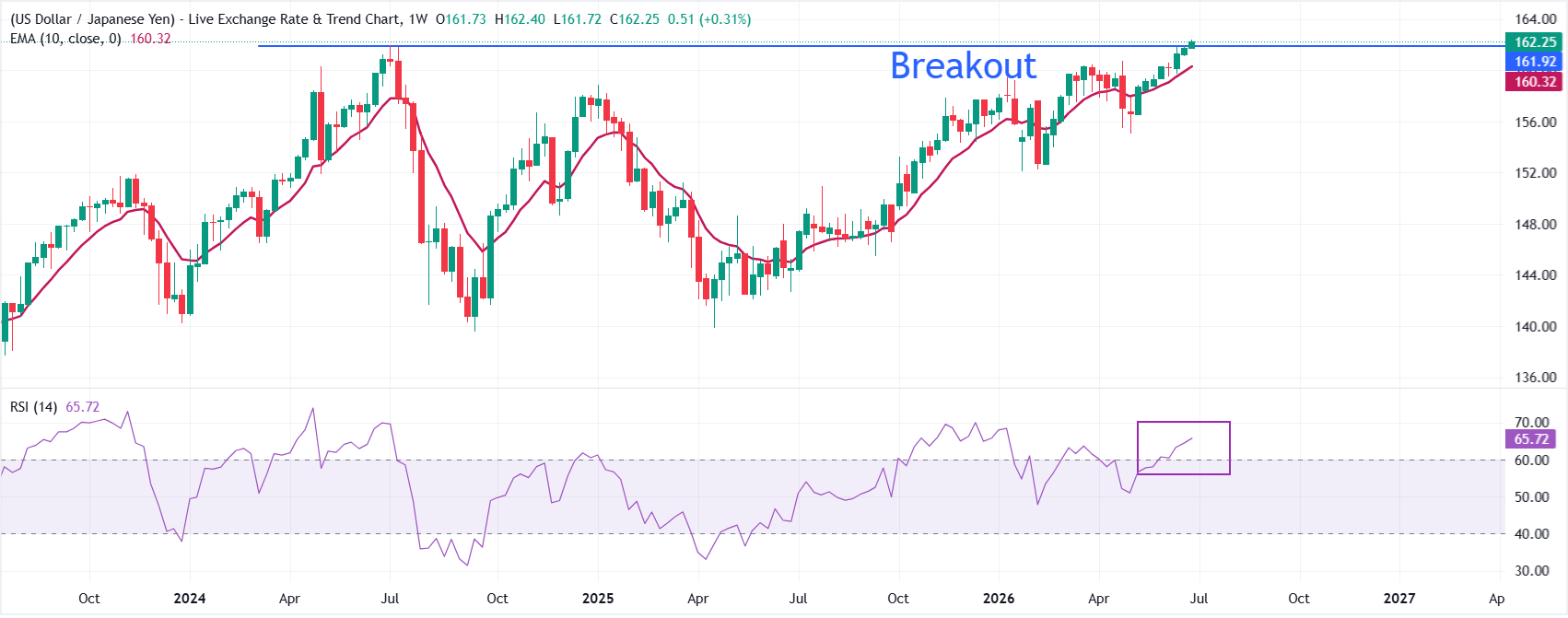 Dự báo giá USD/JPY: Giữ vững mức phá vỡ trên 162.00