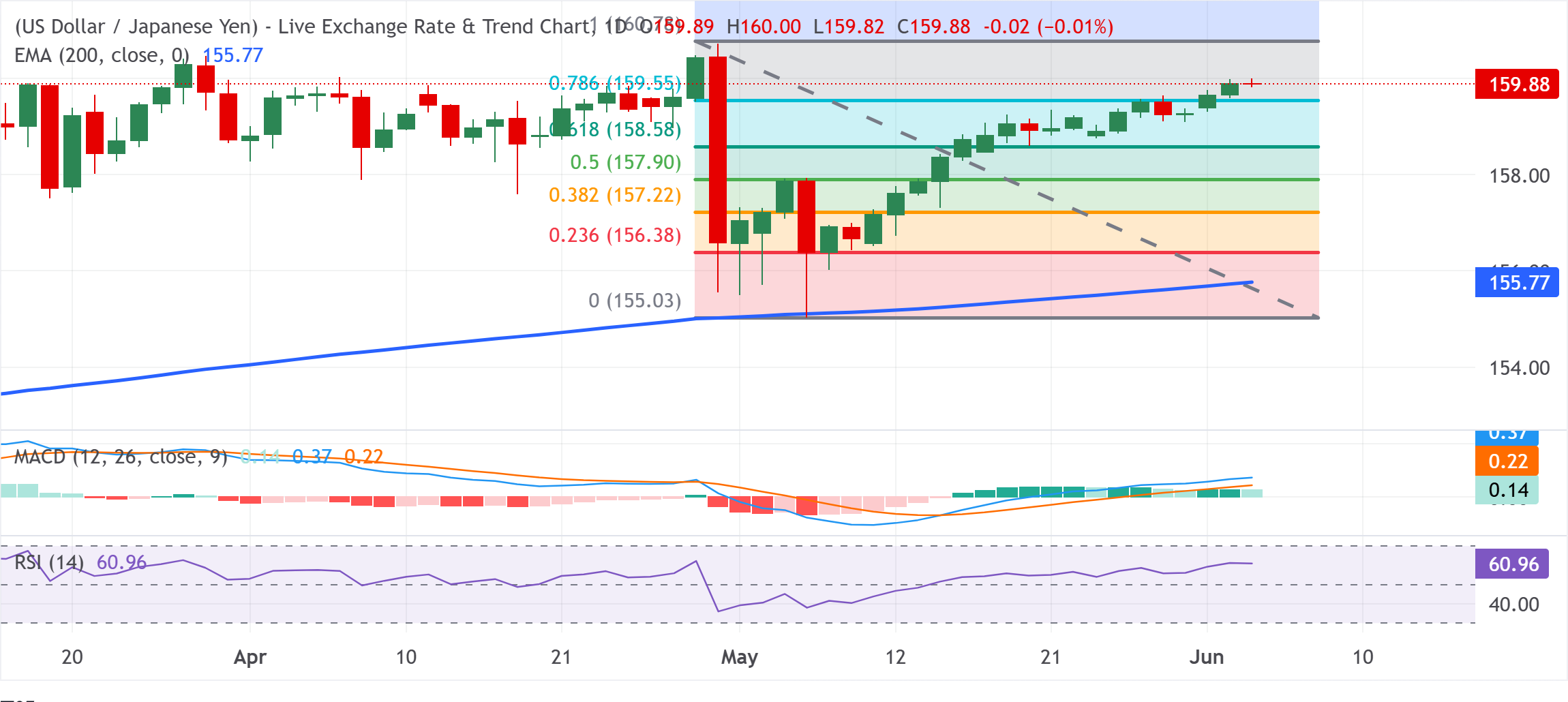 Dự báo giá USD/JPY: Phe mua trở nên thận trọng gần mốc 160.00 trong bối cảnh rủi ro can thiệp gia tăng.