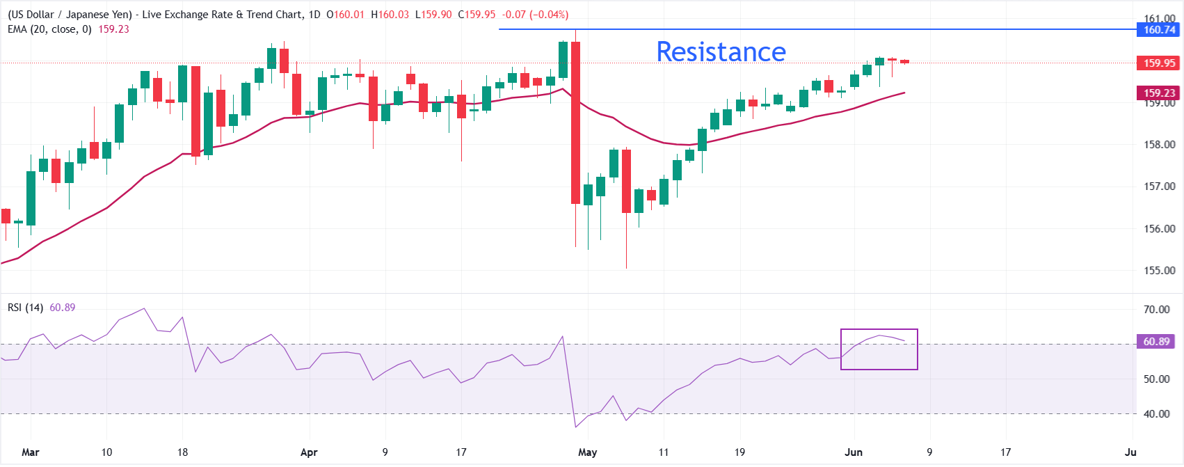 Dự báo giá USD/JPY: Đi ngang mức 160.00 khi số liệu việc làm phi nông nghiệp của Mỹ trở thành tâm điểm chú ý.