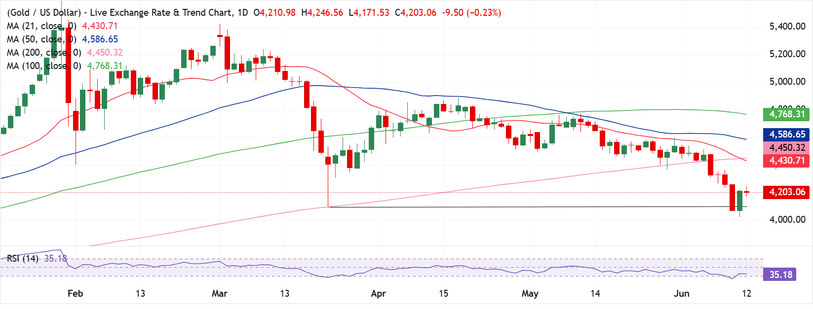 Dự báo giá Vàng: Rủi ro giảm giá vẫn còn đối với XAU/USD trong bối cảnh tín hiệu giao cắt giảm giá.