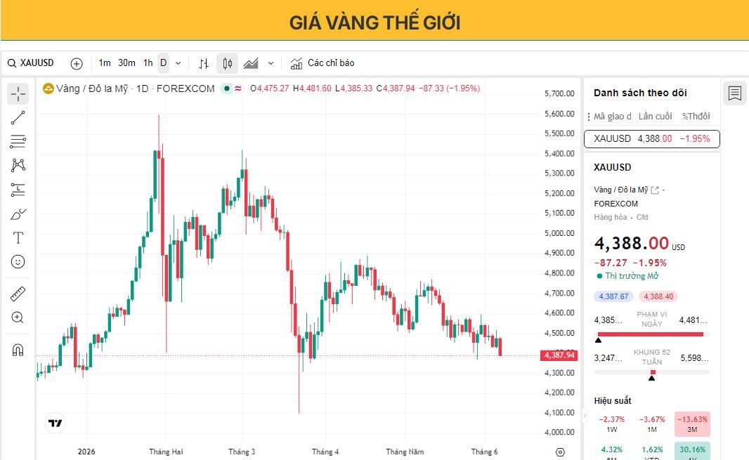 Giá vàng giảm xuống dưới 4.400 USD khi dữ liệu việc làm khả quan của Mỹ thúc đẩy giá đô la.
