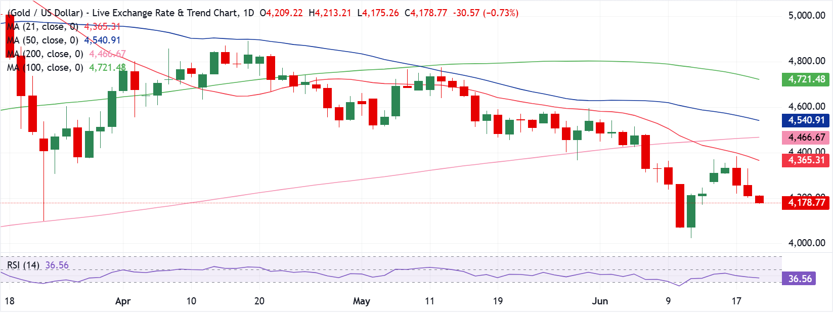Dự báo giá vàng: Giao dịch XAU/USD vẫn là một giao dịch thua lỗ dù có thỏa thuận hòa bình Mỹ-Iran.