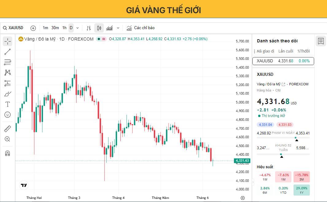 Giá vàng ổn định sau khi chạm mức thấp nhất trong hai tháng rưỡi, triển vọng thắt chặt chính sách tiền tệ của Fed hạn chế đà tăng.